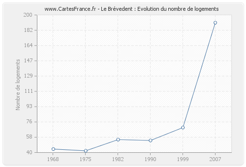 Le Brévedent : Evolution du nombre de logements